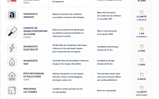 Fiche récapitulative des diagnostics immobiliers obligatoires